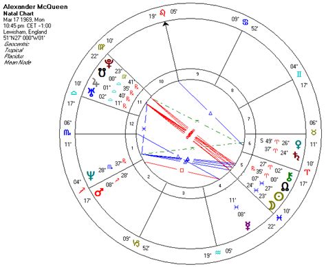 Alexander McQueen: Astrological Article and Chart .